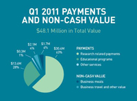 Lilly becomes latest pharma to disclose non-cash transfers