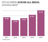 2015 DTC spending: All the data in one place 2015 DTC spending: All the data in one place