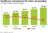 Pharma poised to up online ad spend: eMarketer Pharma poised to up online ad spend: eMarketer