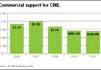 Doctors chip in more for CME, drugmakers less: report Doctors chip in more for CME, drugmakers less: report