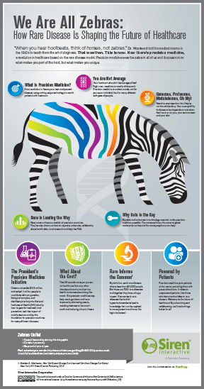 An infographic focusing on precision medicine and the need for it for Rare Disease Day An infographic focusing on precision medicine and the need for it for Rare Disease Day