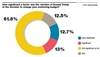 Survey: 26% of brand execs say Trump will affect 2017 marketing budgets Survey: 26% of brand execs say Trump will affect 2017 marketing budgets