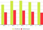 Pro ad report 2017: Ad revenue plunged for print-first publishers Pro ad report 2017: Ad revenue plunged for print-first publishers